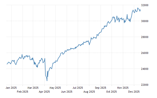 Canadian stock market data charts on a screen